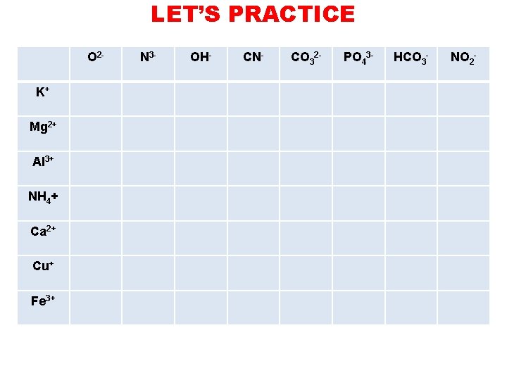 LET’S PRACTICE O 2 K+ Mg 2+ Al 3+ NH 4+ Ca 2+ Cu+