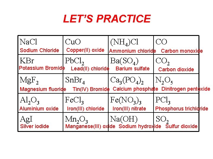 LET’S PRACTICE Na. Cl Cu. O Sodium Chloride Copper(II) oxide Ammonium chloride Carbon monoxide