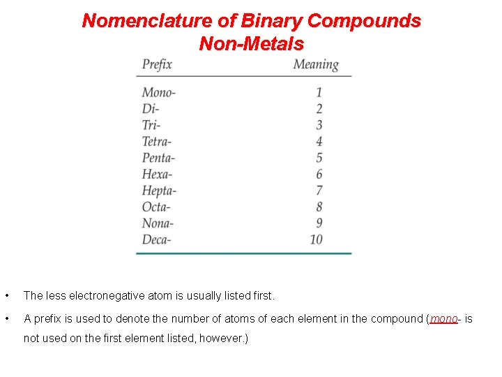 Nomenclature of Binary Compounds Non-Metals • The less electronegative atom is usually listed first.