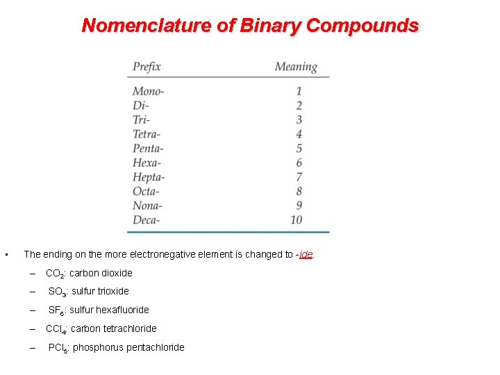 Nomenclature of Binary Compounds • The ending on the more electronegative element is changed