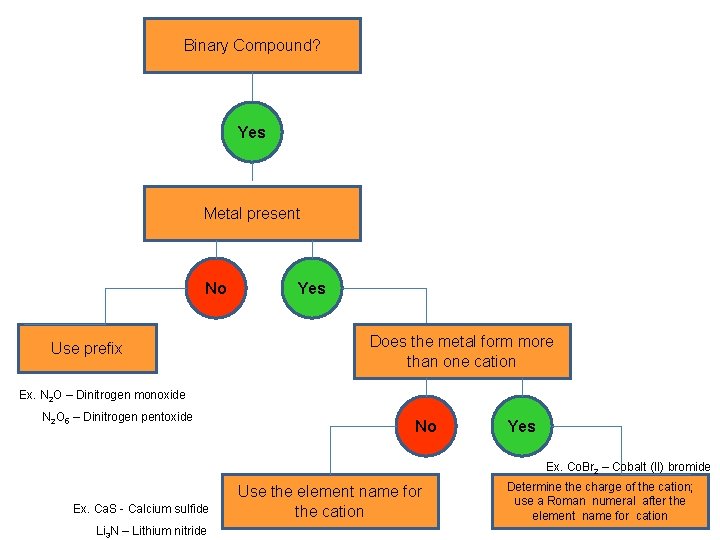 Binary Compound? Yes Metal present No Use prefix Yes Does the metal form more