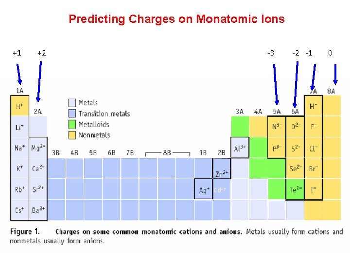 Predicting Charges on Monatomic Ions +1 +2 -3 Cd+2 -2 -1 0 