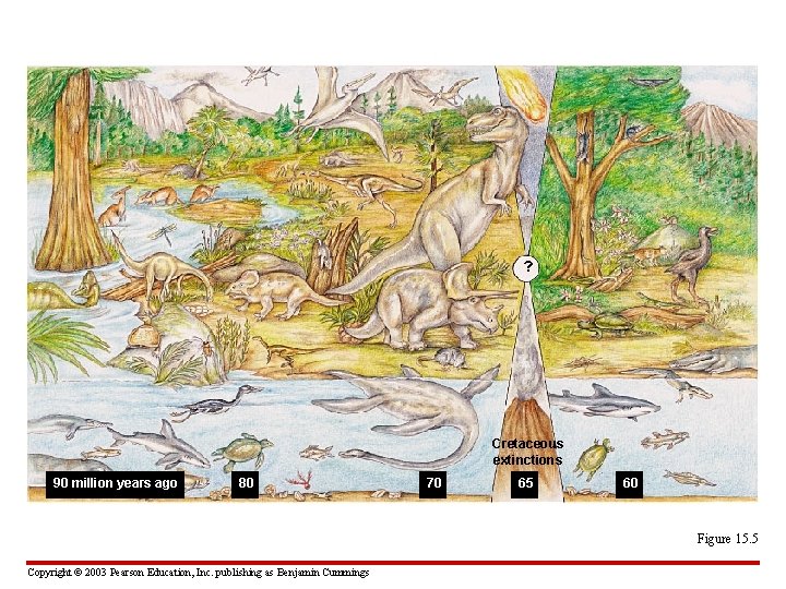 ? Cretaceous extinctions 90 million years ago 80 70 65 60 Figure 15. 5