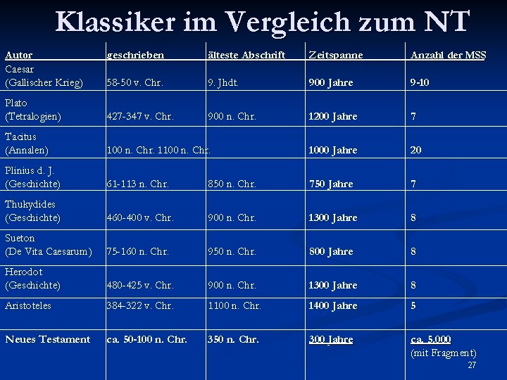 Klassiker im Vergleich zum NT Autor Caesar (Gallischer Krieg) geschrieben älteste Abschrift Zeitspanne Anzahl