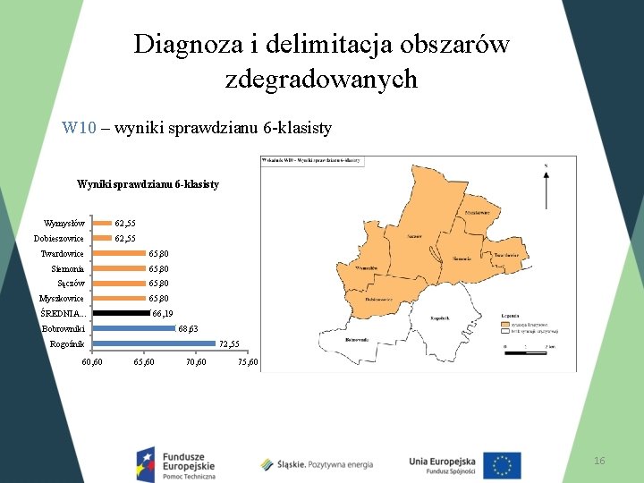 Diagnoza i delimitacja obszarów zdegradowanych W 10 – wyniki sprawdzianu 6 -klasisty Wymysłów 62,