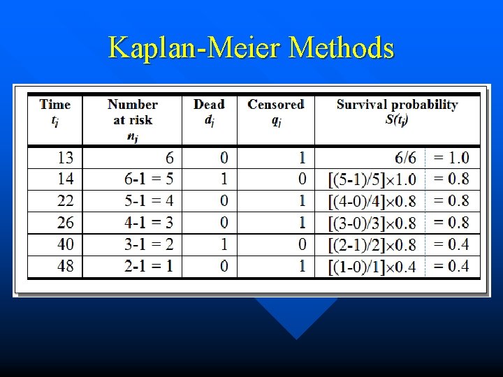 Kaplan-Meier Methods 