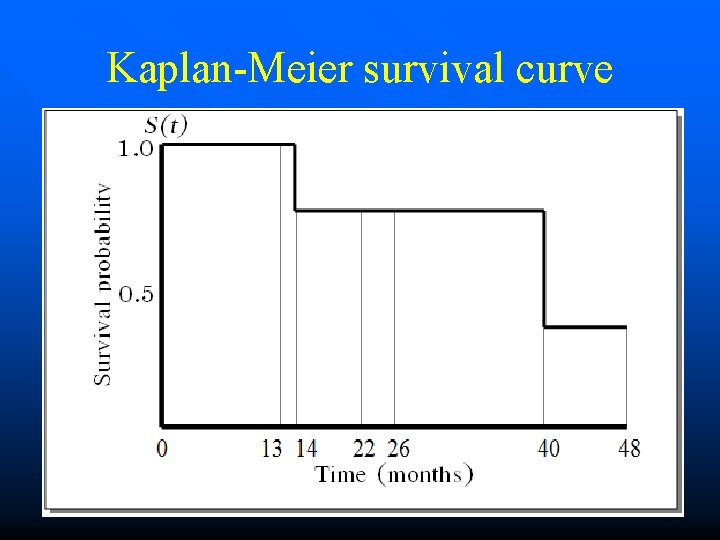 Kaplan-Meier survival curve 