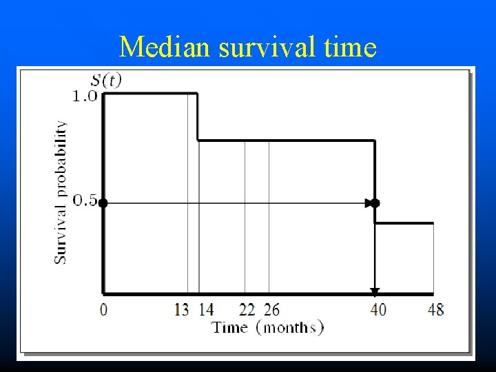 Median survival time 