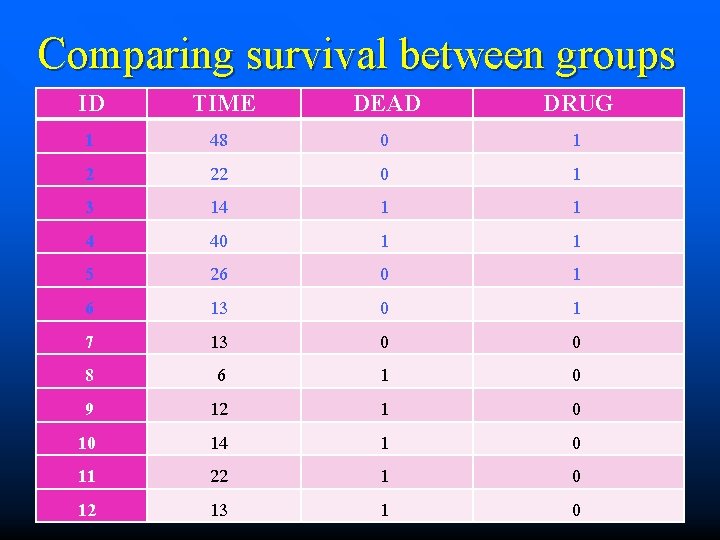 Comparing survival between groups ID TIME DEAD DRUG 1 2 3 4 5 6