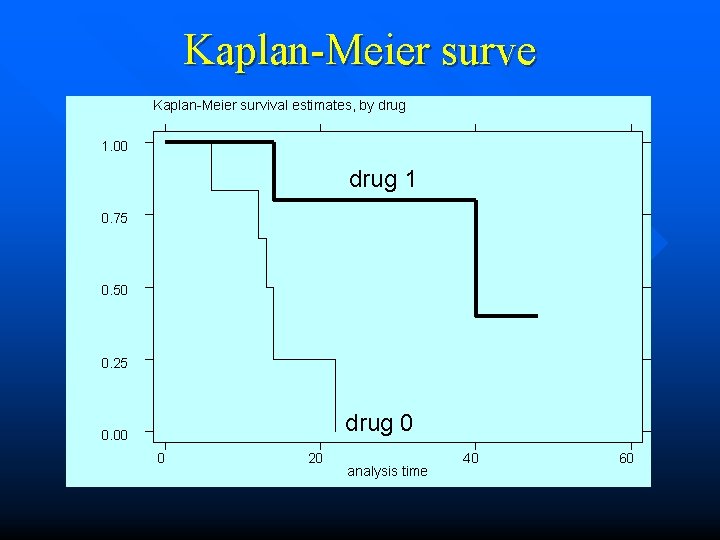 Kaplan-Meier surve Kaplan-Meier survival estimates, by drug 1. 00 drug 1 0. 75 0.