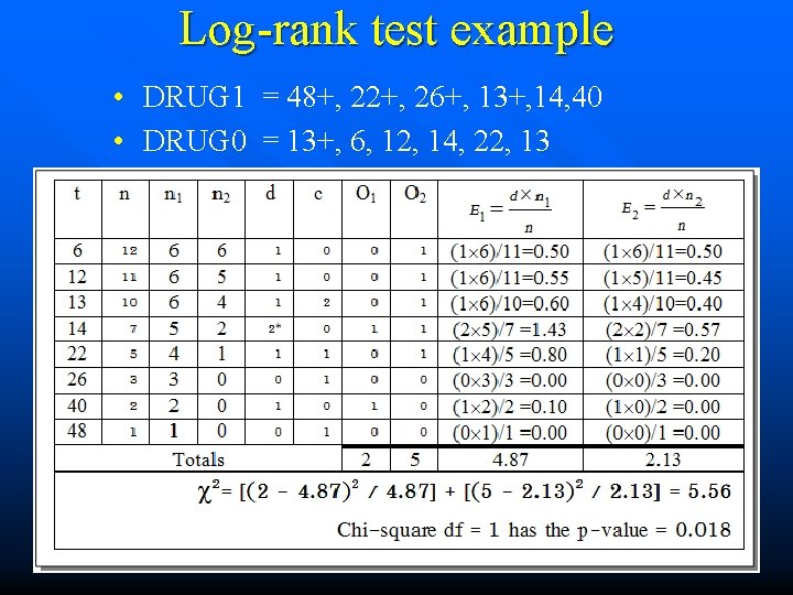 Log-rank test example • DRUG 1 = 48+, 22+, 26+, 13+, 14, 40 •