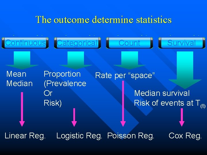 The outcome determine statistics Continuous Mean Median Categorical Proportion (Prevalence Or Risk) Linear Reg.