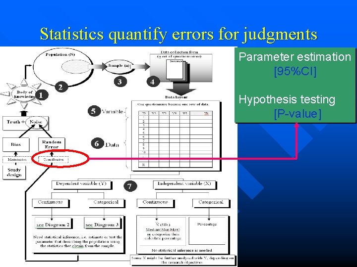 Statistics quantify errors for judgments Parameter estimation [95%CI] Hypothesis testing [P-value] 