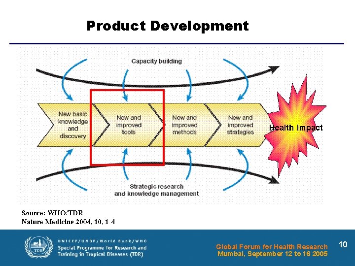 Product Development Global Forum for Health Research Mumbai, September 12 to 16 2005 10