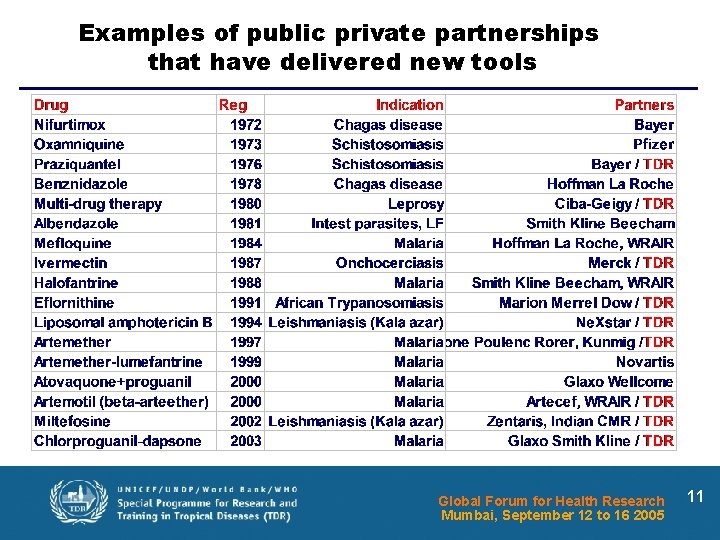 Examples of public private partnerships that have delivered new tools Global Forum for Health