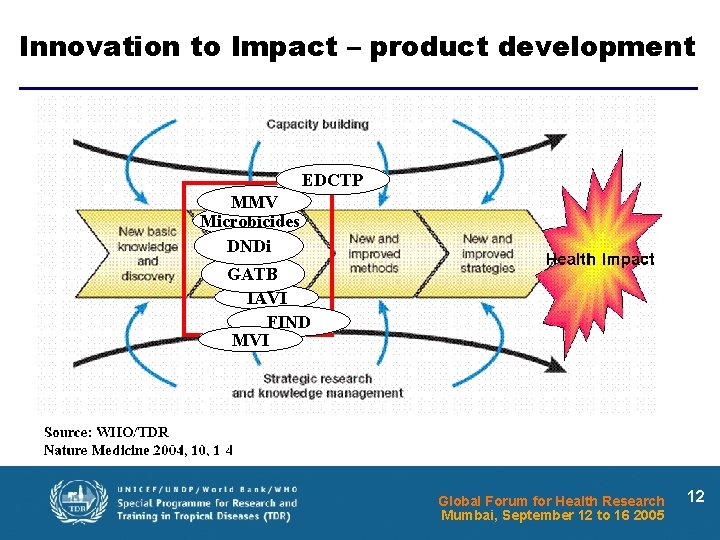 Innovation to Impact – product development EDCTP MMV Microbicides DNDi GATB IAVI FIND MVI