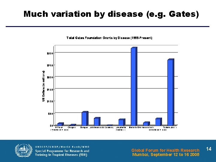 Much variation by disease (e. g. Gates) Global Forum for Health Research Mumbai, September