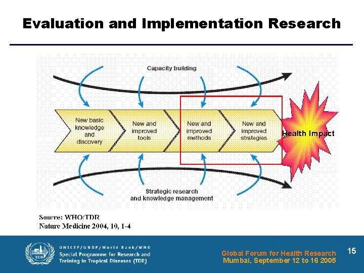 Evaluation and Implementation Research Global Forum for Health Research Mumbai, September 12 to 16