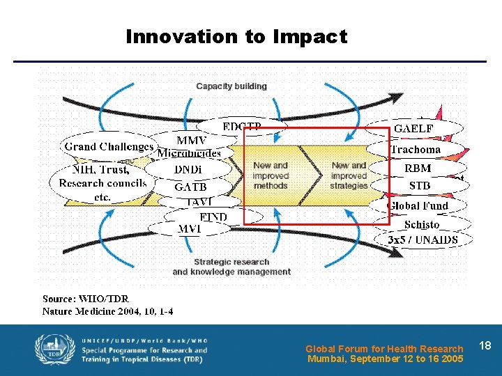 Innovation to Impact Global Forum for Health Research Mumbai, September 12 to 16 2005