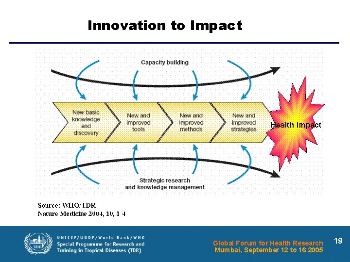 Innovation to Impact Global Forum for Health Research Mumbai, September 12 to 16 2005