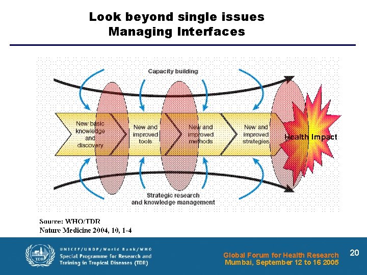 Look beyond single issues Managing Interfaces Global Forum for Health Research Mumbai, September 12