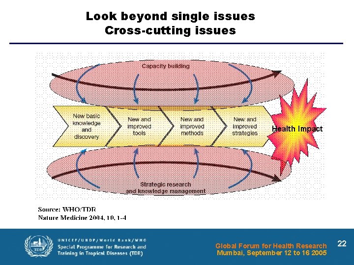 Look beyond single issues Cross-cutting issues Global Forum for Health Research Mumbai, September 12