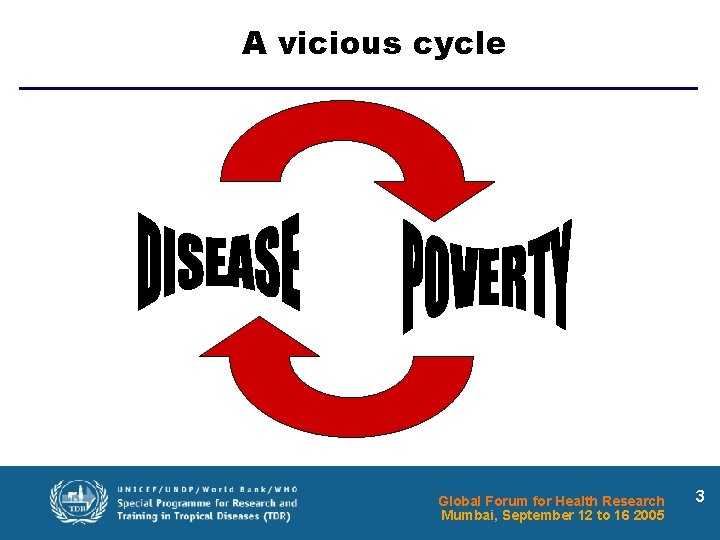 A vicious cycle Global Forum for Health Research Mumbai, September 12 to 16 2005