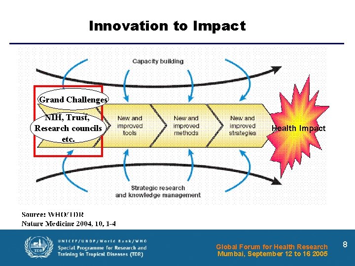Innovation to Impact Grand Challenges NIH, Trust, Research councils etc. Global Forum for Health