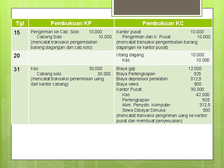 Tgl 15 Pembukuan KP Pembukuan KC Pengiriman ke Cab. Solo 10. 000 Cabang Solo