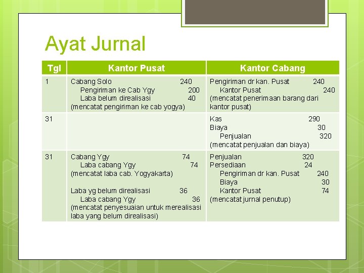 Ayat Jurnal Tgl 1 Kantor Pusat Kantor Cabang Solo 240 Pengiriman ke Cab Ygy