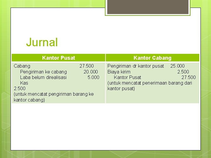 Jurnal Kantor Pusat Cabang 27. 500 Pengiriman ke cabang 20. 000 Laba belum direalisasi