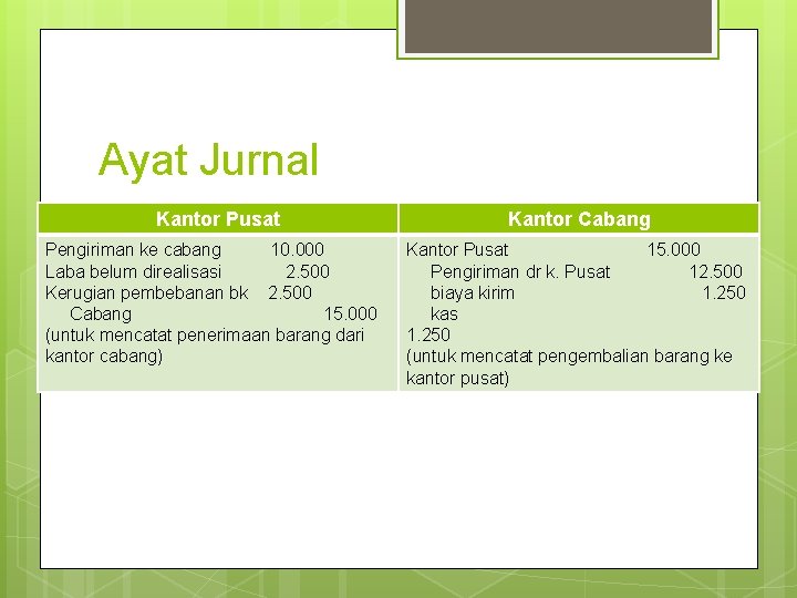 Ayat Jurnal Kantor Pusat Pengiriman ke cabang 10. 000 Laba belum direalisasi 2. 500