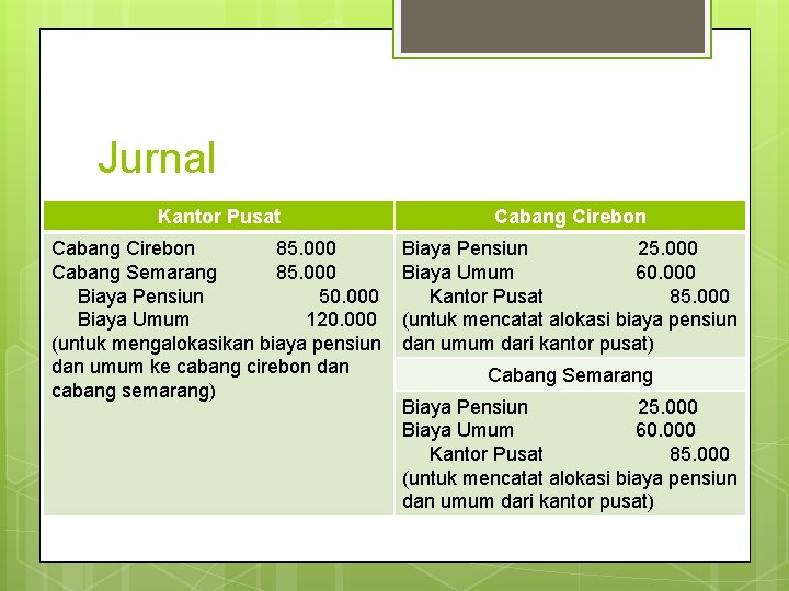 Jurnal Kantor Pusat Cabang Cirebon 85. 000 Cabang Semarang 85. 000 Biaya Pensiun 50.