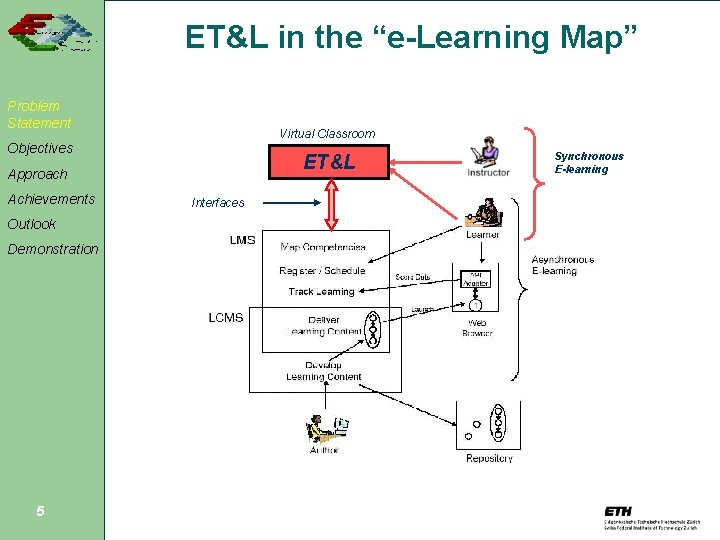 ET&L in the “e-Learning Map” Problem Statement Virtual Classroom Objectives ET&L Approach Achievements Outlook
