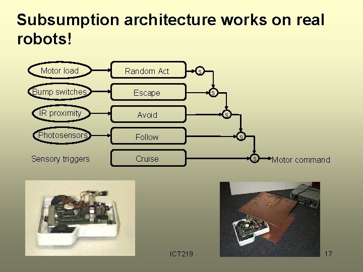 Subsumption architecture works on real robots! Motor load Random Act Bump switches Escape IR