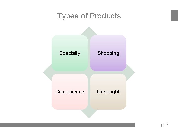 Types of Products Specialty Shopping Convenience Unsought 11 -3 