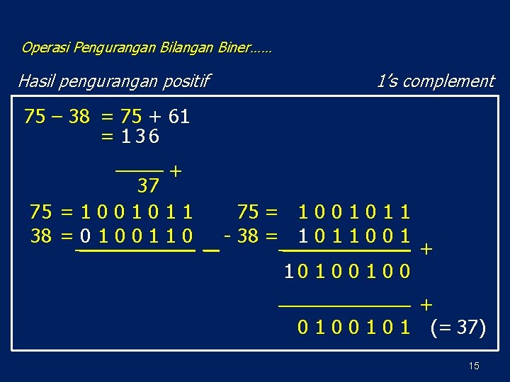 Operasi Pengurangan Bilangan Biner…… Hasil pengurangan positif 1’s complement 75 – 38 = 75