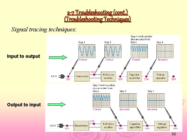 2 -7 Troubleshooting (cont. ) (Troubleshooting Techniques) Signal tracing techniques: Input to output Output