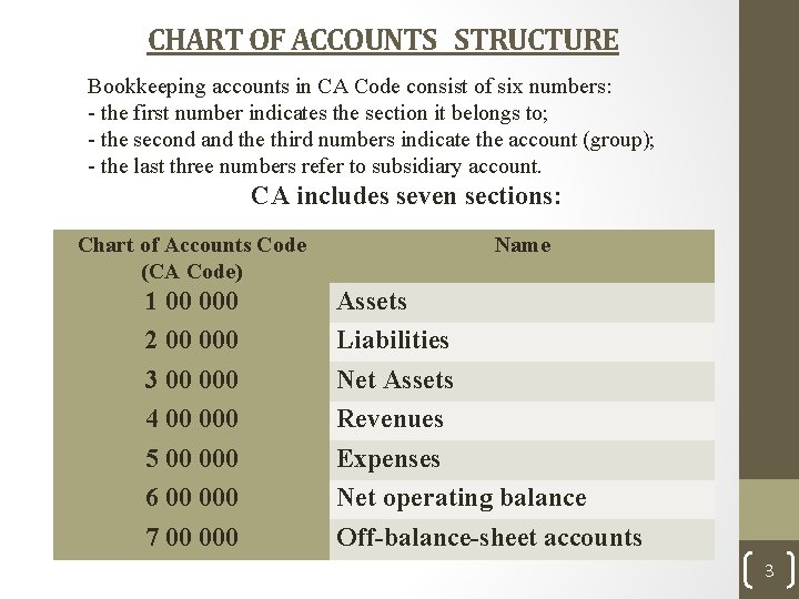 CHART OF ACCOUNTS STRUCTURE Bookkeeping accounts in CA Code consist of six numbers: -