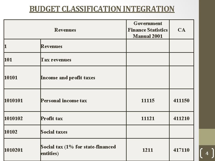 BUDGET CLASSIFICATION INTEGRATION Revenues Government Finance Statistics Manual 2001 CA 1 Revenues 101 Tax