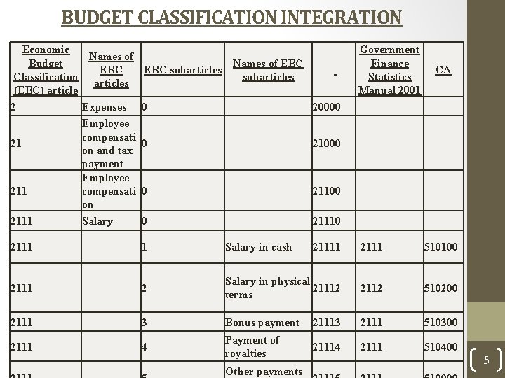 BUDGET CLASSIFICATION INTEGRATION Economic Names of Budget EBC Classification articles (EBC) article 2 Expenses