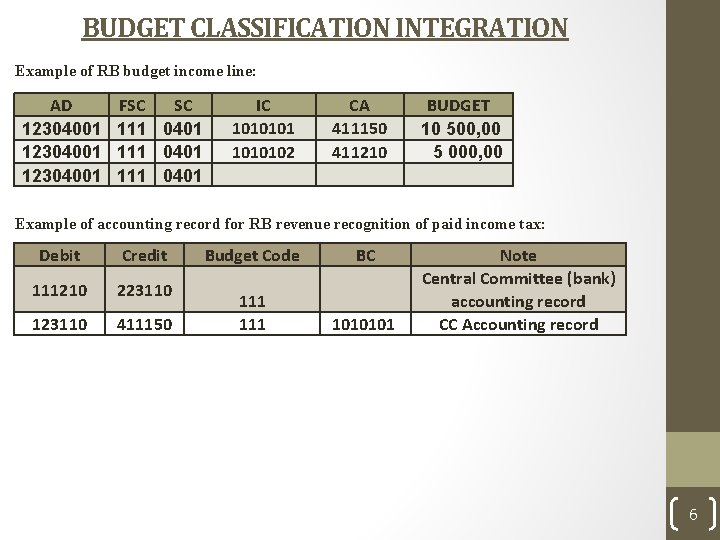 BUDGET CLASSIFICATION INTEGRATION Example of RB budget income line: AD 12304001 FSC SC 111