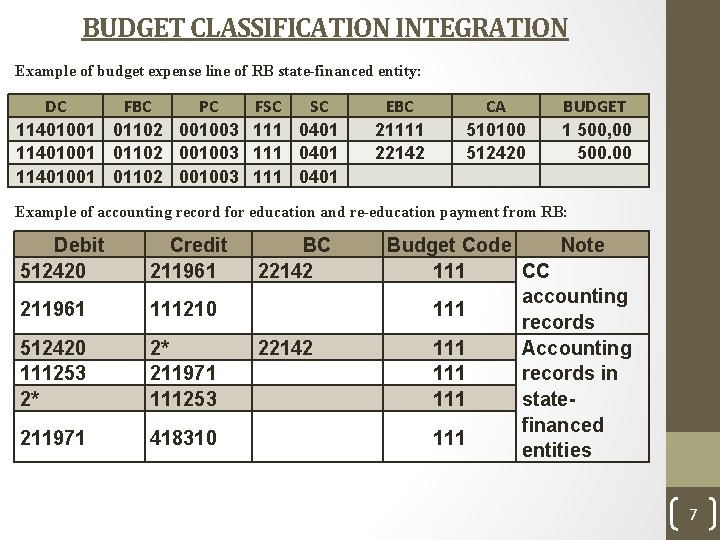 BUDGET CLASSIFICATION INTEGRATION Example of budget expense line of RB state-financed entity: DC FBC
