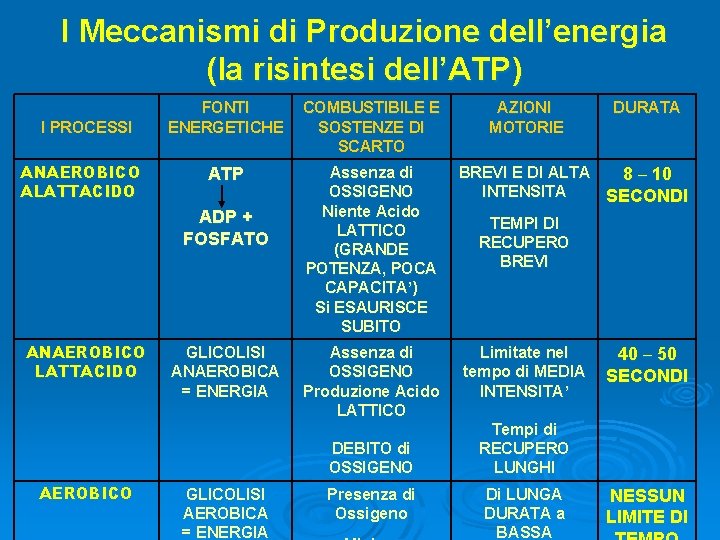 I Meccanismi di Produzione dell’energia (la risintesi dell’ATP) I PROCESSI ANAEROBICO ALATTACIDO FONTI ENERGETICHE