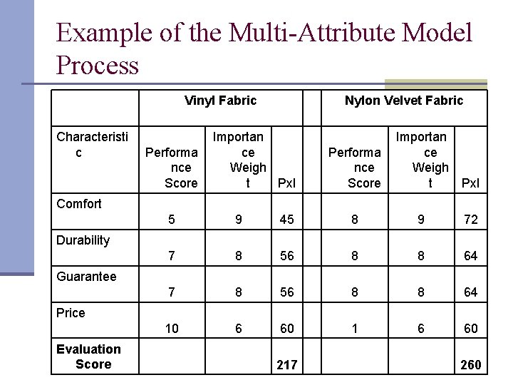 Example of the Multi-Attribute Model Process Vinyl Fabric Characteristi c Performa nce Score Nylon