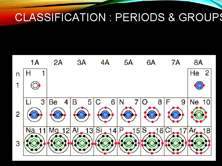 CLASSIFICATION : PERIODS & GROUPS • GROUPS 