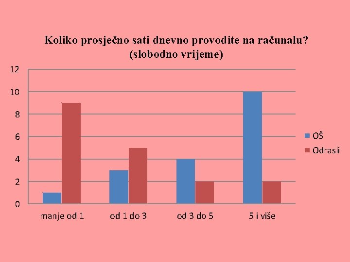 Koliko prosječno sati dnevno provodite na računalu? (slobodno vrijeme) 12 10 8 OŠ Odrasli