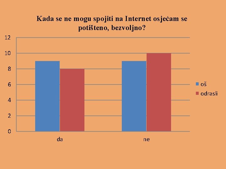 Kada se ne mogu spojiti na Internet osjećam se potišteno, bezvoljno? 12 10 8