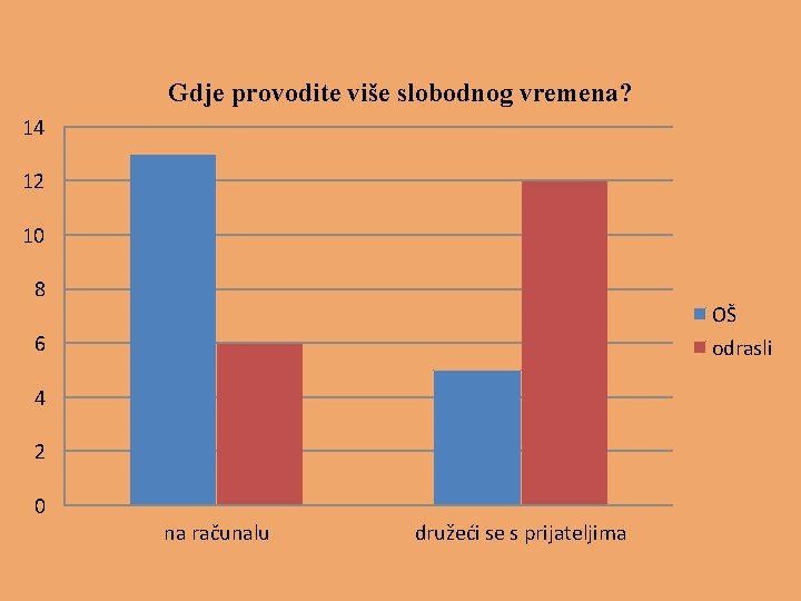 Gdje provodite više slobodnog vremena? 14 12 10 8 OŠ odrasli 6 4 2