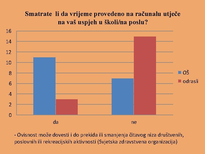 Smatrate li da vrijeme provedeno na računalu utječe na vaš uspjeh u školi/na poslu?